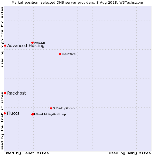 Market position of Rackhost vs. Advanced Hosting vs. Fluccs
