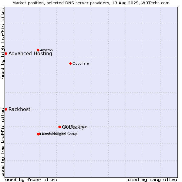 Market position of GoDaddy vs. Rackhost vs. Advanced Hosting