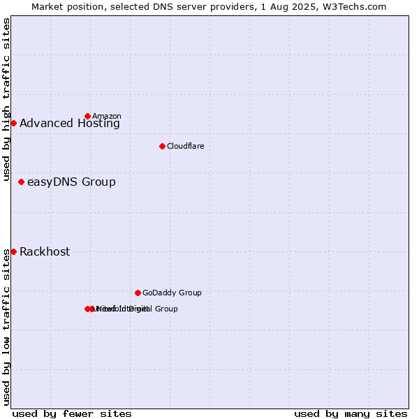 Market position of easyDNS Group vs. Rackhost vs. Advanced Hosting