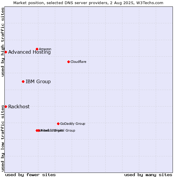 Market position of IBM Group vs. Rackhost vs. Advanced Hosting