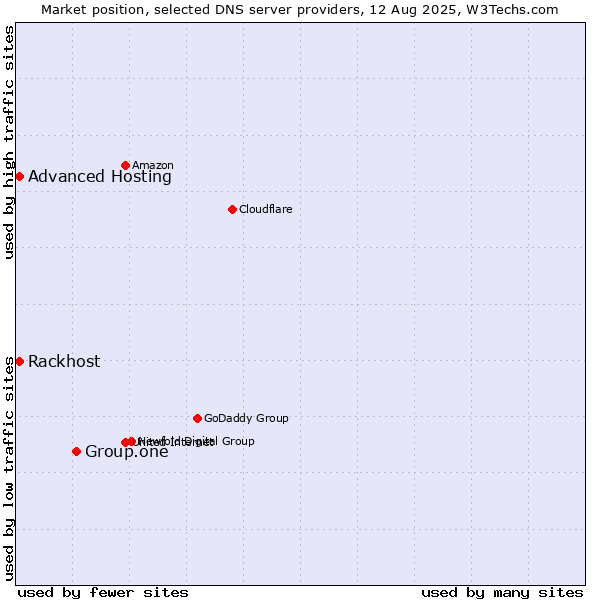 Market position of Group.one vs. Rackhost vs. Advanced Hosting