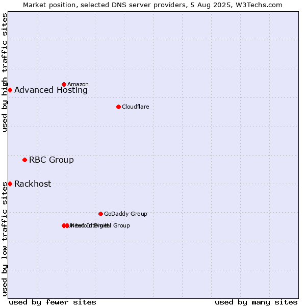 Market position of RBC Group vs. Rackhost vs. Advanced Hosting