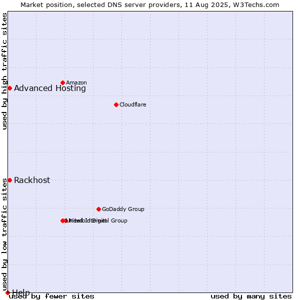 Market position of Rackhost vs. Advanced Hosting vs. Help