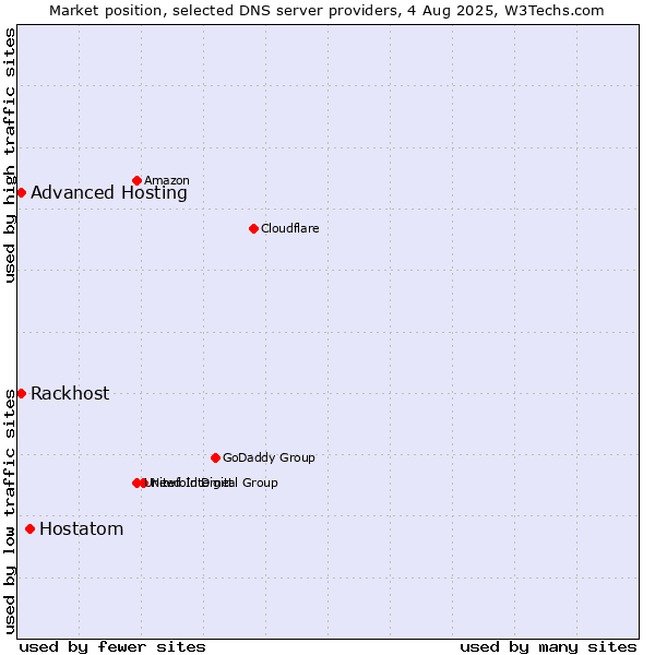 Market position of Hostatom vs. Rackhost vs. Advanced Hosting