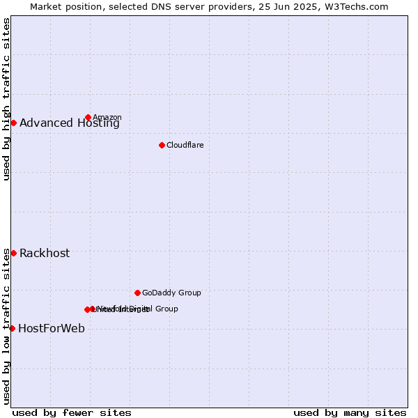 Market position of Rackhost vs. Advanced Hosting vs. HostForWeb