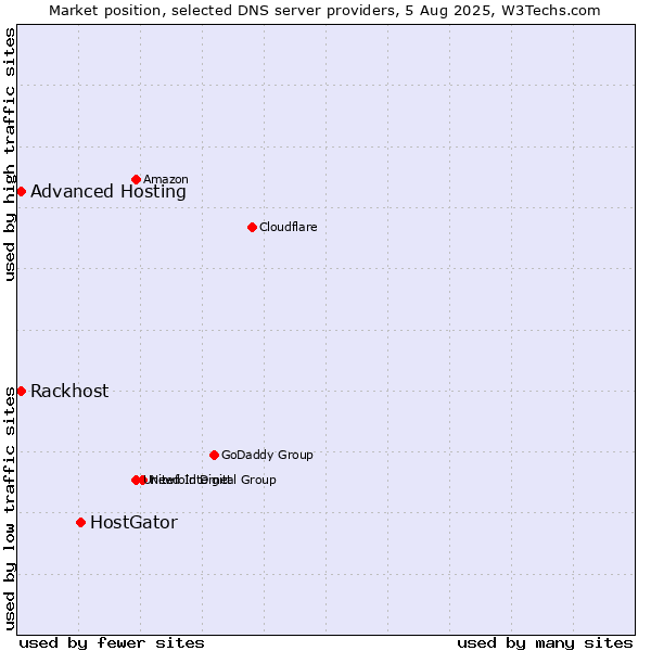 Market position of HostGator vs. Rackhost vs. Advanced Hosting