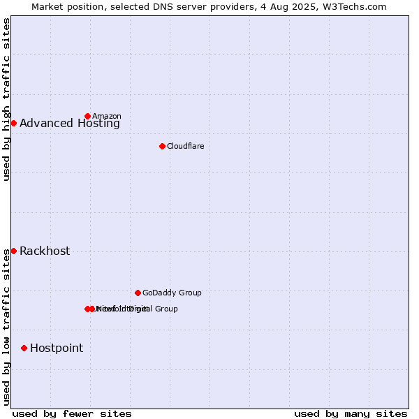Market position of Hostpoint vs. Rackhost vs. Advanced Hosting