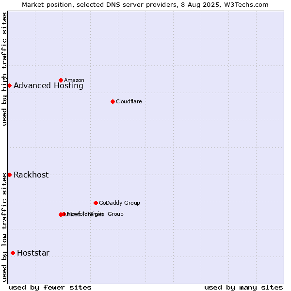 Market position of Hoststar vs. Rackhost vs. Advanced Hosting