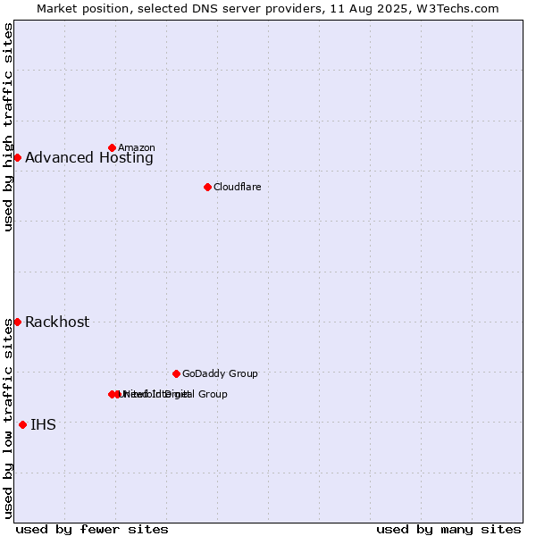 Market position of IHS vs. Rackhost vs. Advanced Hosting