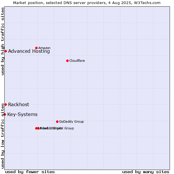 Market position of Rackhost vs. Advanced Hosting vs. Key-Systems