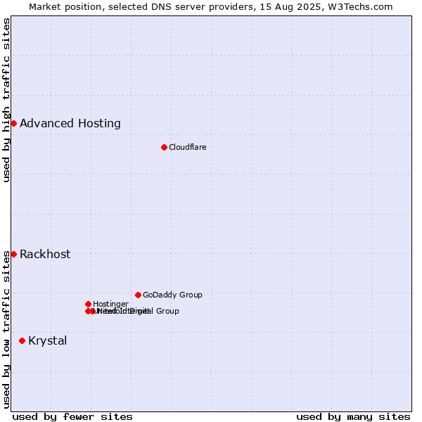 Market position of Krystal vs. Rackhost vs. Advanced Hosting