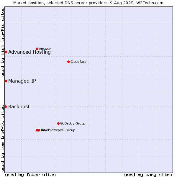 Market position of Rackhost vs. Advanced Hosting vs. Managed IP