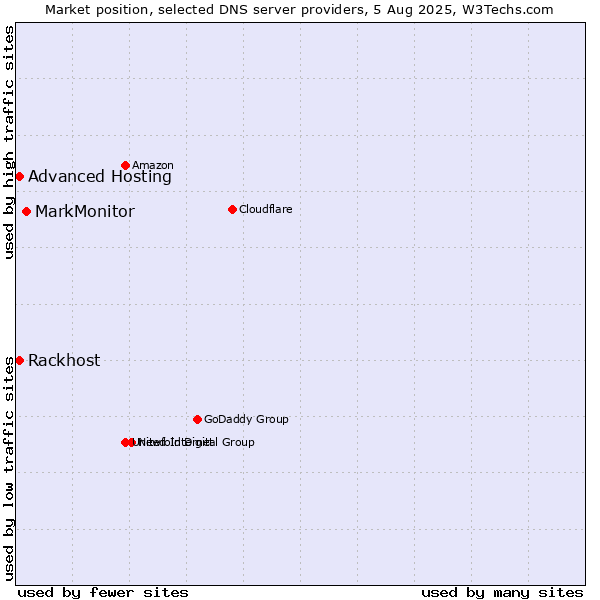 Market position of MarkMonitor vs. Rackhost vs. Advanced Hosting