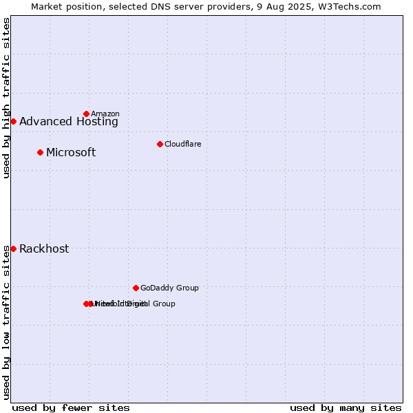 Market position of Microsoft vs. Rackhost vs. Advanced Hosting