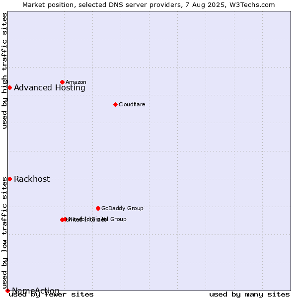 Market position of Rackhost vs. Advanced Hosting vs. NameAction