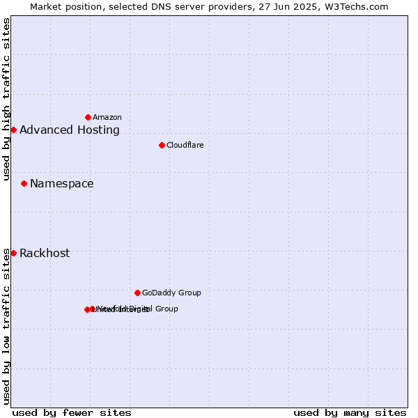 Market position of Namespace vs. Rackhost vs. Advanced Hosting