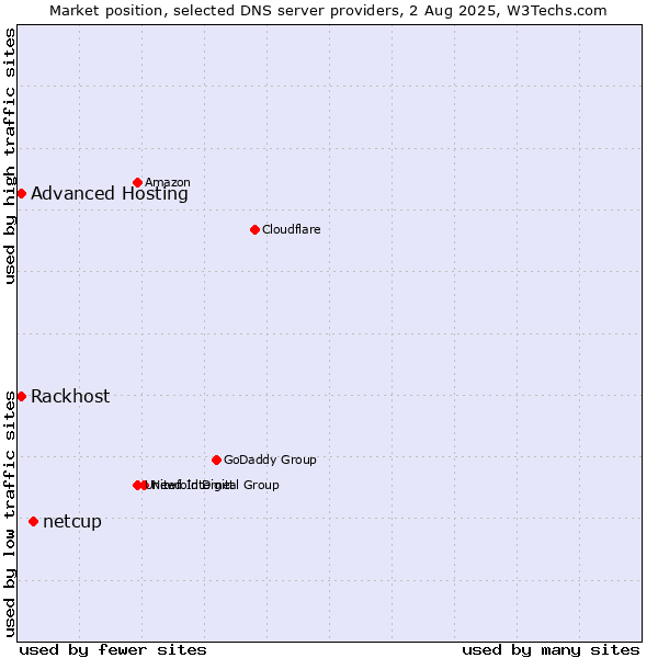 Market position of netcup vs. Rackhost vs. Advanced Hosting