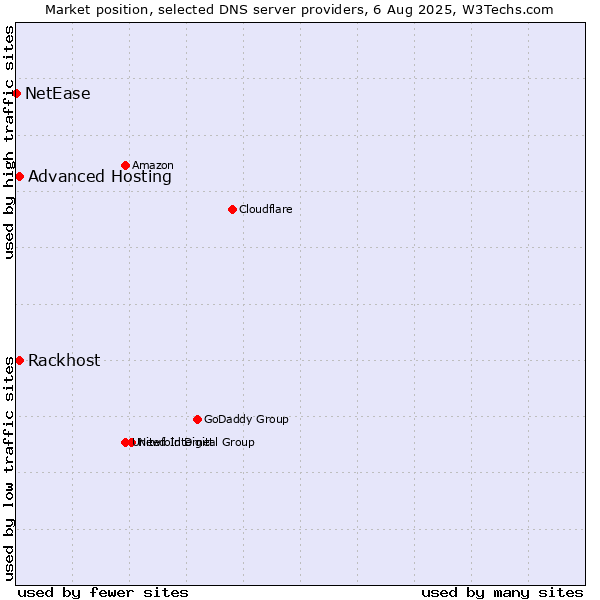 Market position of Rackhost vs. Advanced Hosting vs. NetEase