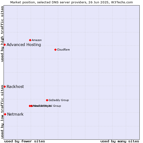 Market position of Netmark vs. Rackhost vs. Advanced Hosting