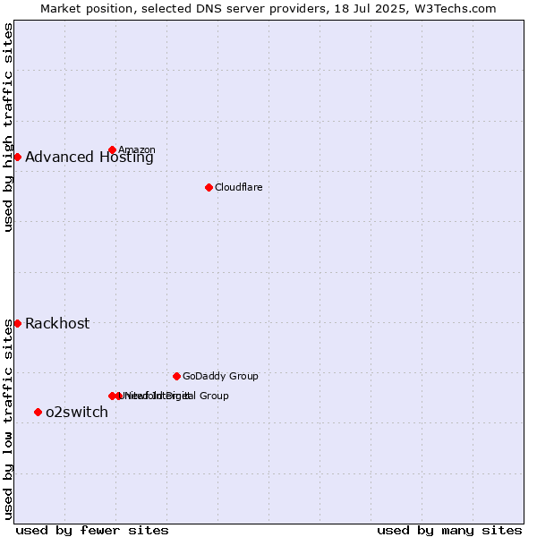 Market position of o2switch vs. Rackhost vs. Advanced Hosting