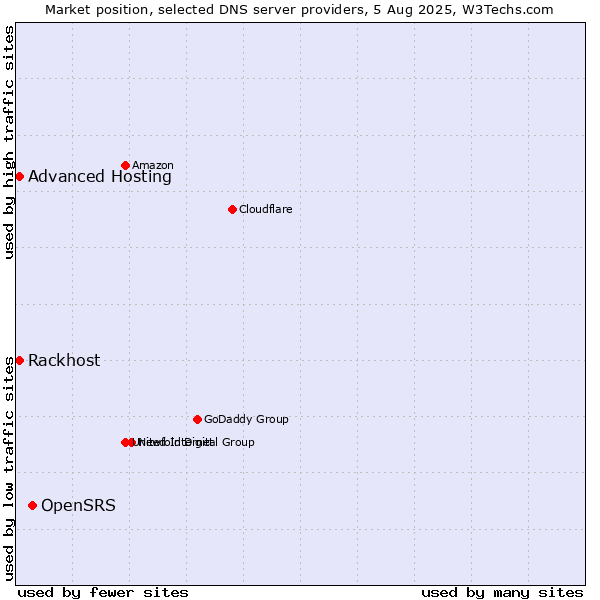 Market position of OpenSRS vs. Rackhost vs. Advanced Hosting