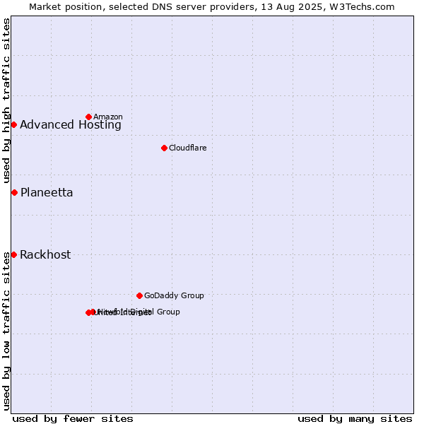 Market position of Planeetta vs. Rackhost vs. Advanced Hosting