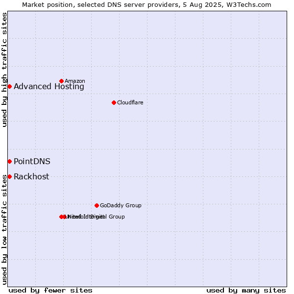 Market position of PointDNS vs. Rackhost vs. Advanced Hosting