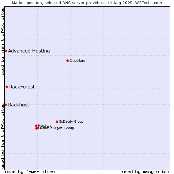 Market position of RackForest vs. Rackhost vs. Advanced Hosting