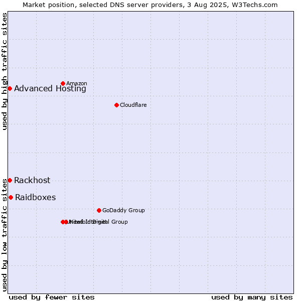 Market position of Raidboxes vs. Rackhost vs. Advanced Hosting