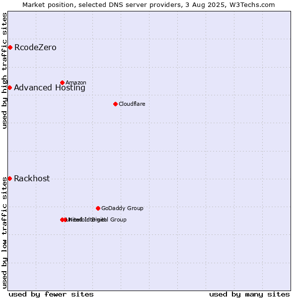 Market position of RcodeZero vs. Rackhost vs. Advanced Hosting