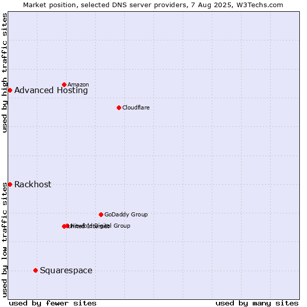 Market position of Squarespace vs. Rackhost vs. Advanced Hosting