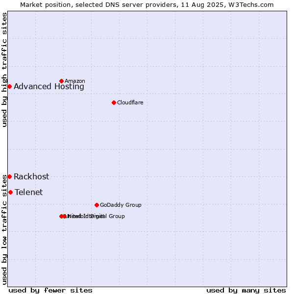 Market position of Telenet vs. Rackhost vs. Advanced Hosting