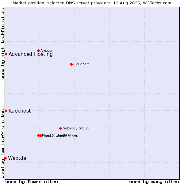 Market position of Rackhost vs. Advanced Hosting vs. Web.de