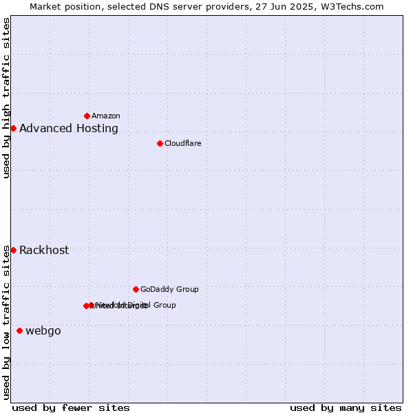 Market position of webgo vs. Rackhost vs. Advanced Hosting
