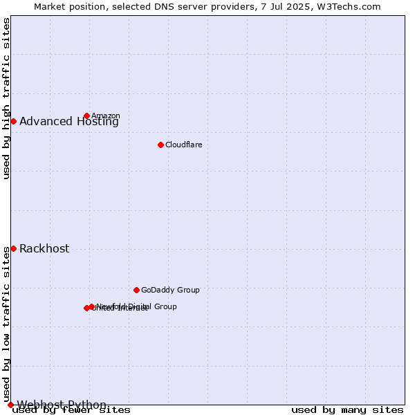 Market position of Rackhost vs. Advanced Hosting vs. Webhost Python