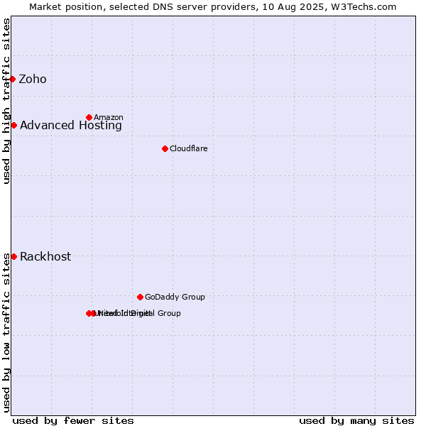Market position of Rackhost vs. Advanced Hosting vs. Zoho