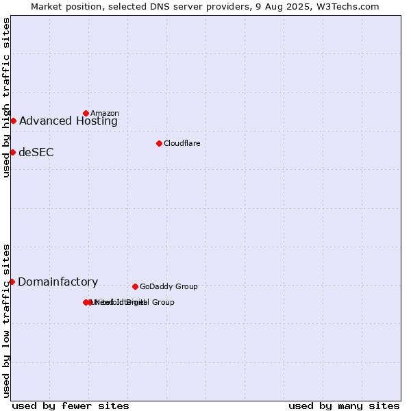 Market position of Advanced Hosting vs. deSEC vs. Domainfactory