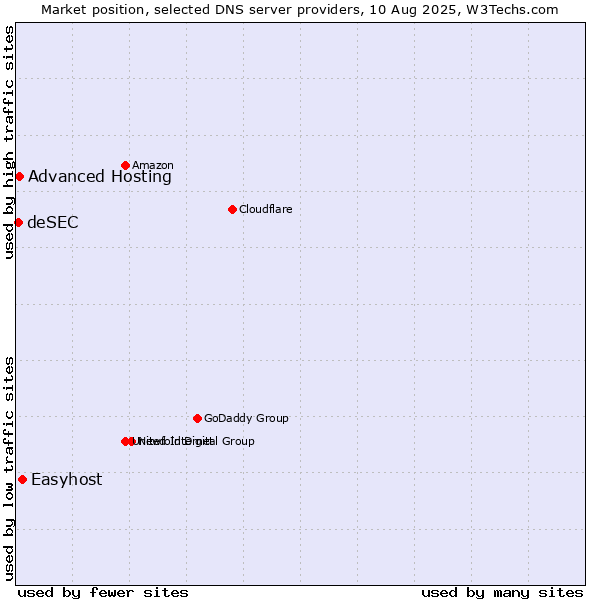 Market position of Easyhost vs. Advanced Hosting vs. deSEC