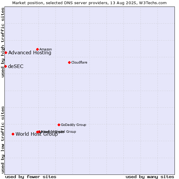 Market position of World Host Group vs. Advanced Hosting vs. deSEC