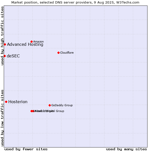 Market position of Hosterion vs. Advanced Hosting vs. deSEC