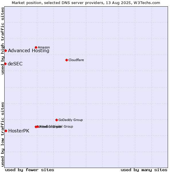 Market position of HosterPK vs. Advanced Hosting vs. deSEC