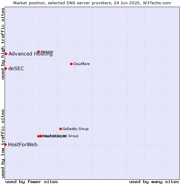Market position of Advanced Hosting vs. deSEC vs. HostForWeb