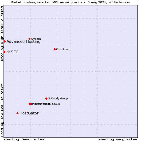 Market position of HostGator vs. Advanced Hosting vs. deSEC