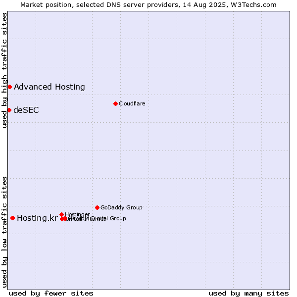 Market position of Hosting.kr vs. Advanced Hosting vs. deSEC