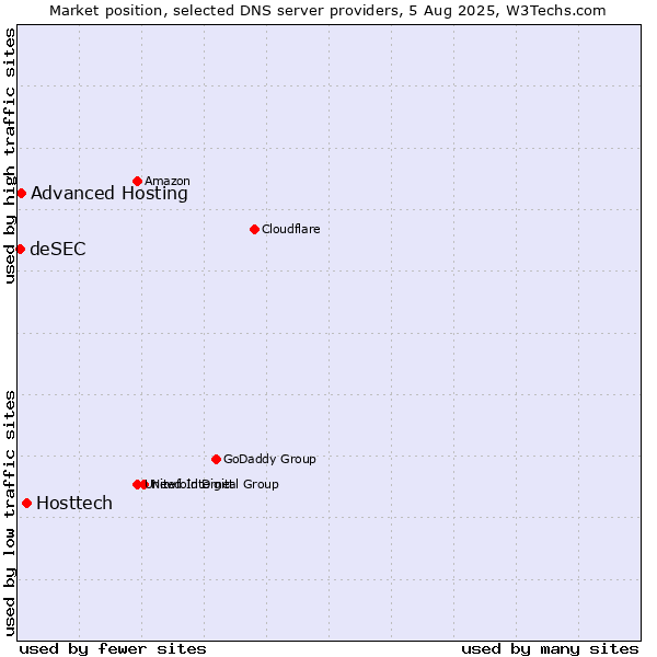 Market position of Hosttech vs. Advanced Hosting vs. deSEC