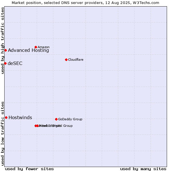 Market position of Hostwinds vs. Advanced Hosting vs. deSEC