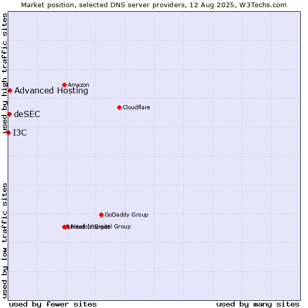 Market position of Advanced Hosting vs. deSEC vs. I3C