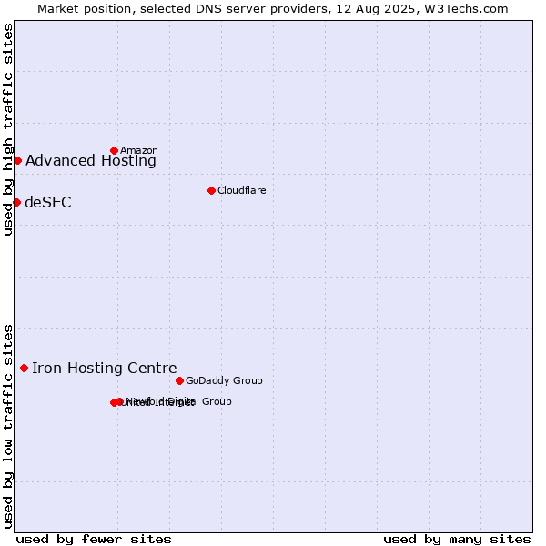 Market position of Iron Hosting Centre vs. Advanced Hosting vs. deSEC