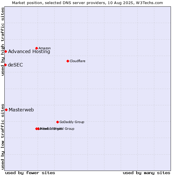 Market position of Masterweb vs. Advanced Hosting vs. deSEC