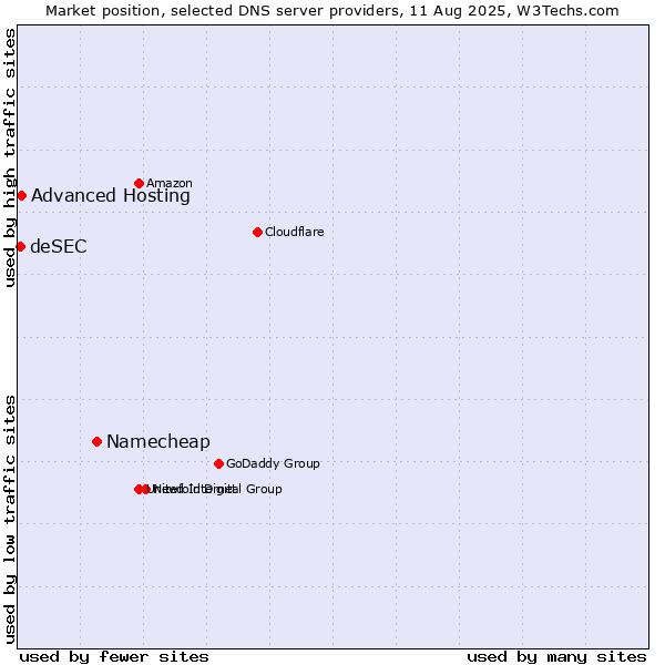 Market position of Namecheap vs. Advanced Hosting vs. deSEC